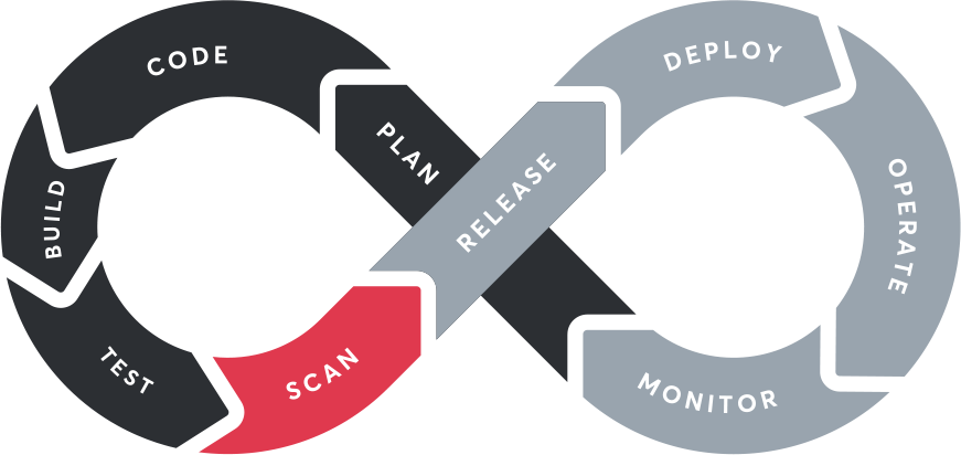 DevSecOps SecDevOps SDLC