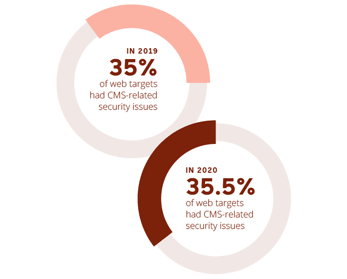 cms-related-security-in-2020
