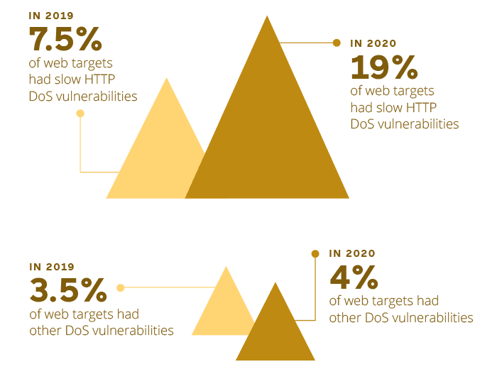 dos-related-vulnerabilities-in-2020