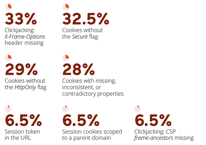 frequency-of-ignored-best-practices