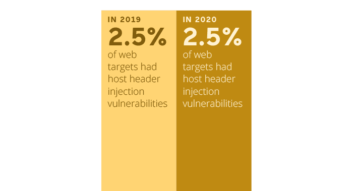 host-header-injection-in-2020