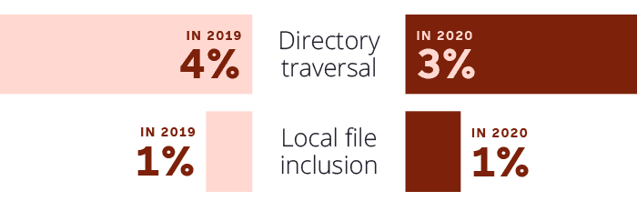 local-file-inclusion-and-directory-traversal-in-2020