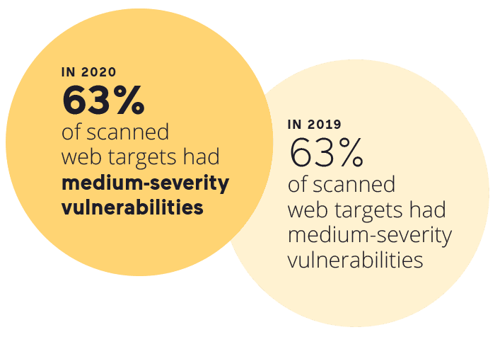 medium-severity-vulnerabilities