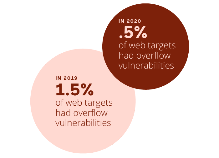 overflow-vulnerabilities-in-2020