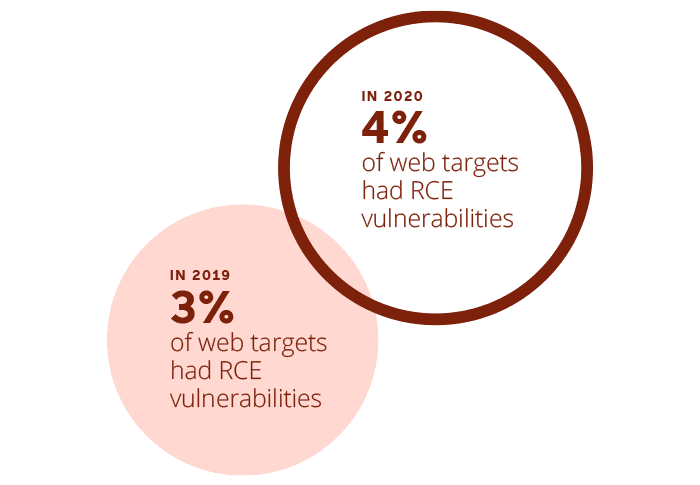 remote-code-execution-in-2020