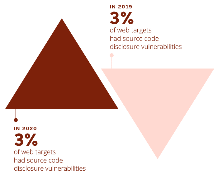 source-code-disclosure-in-2020