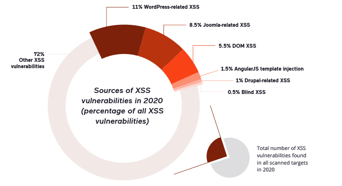 sources-of-xss-vulnerabilities-in-2020
