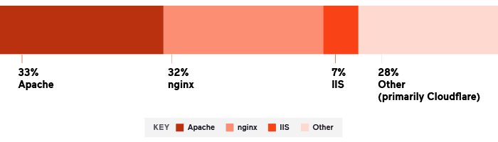 the-global-popularity-of-web-servers-according-to-w3techs-2020