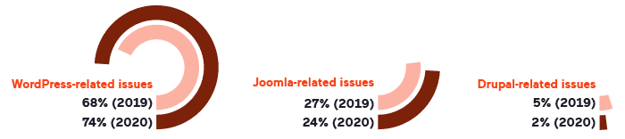 types-of-cms-related-issues-in-2020