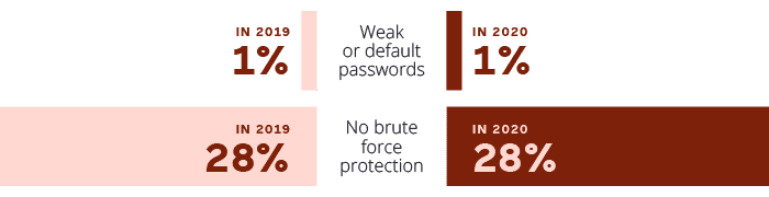 weak-passwords-missing-brute-force-protection
