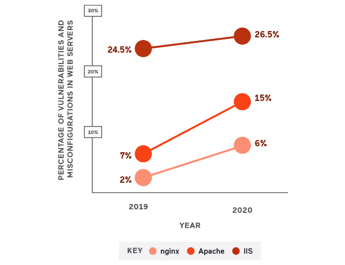 Web-Server-Misconfigurations